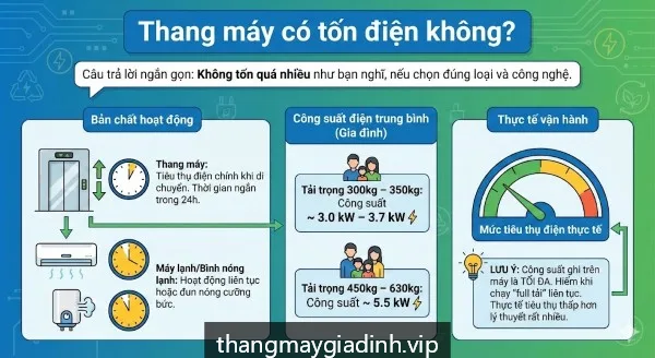 Thang máy gia đình có tốn điện không? Cách tính toán chi phí vận hành hàng tháng